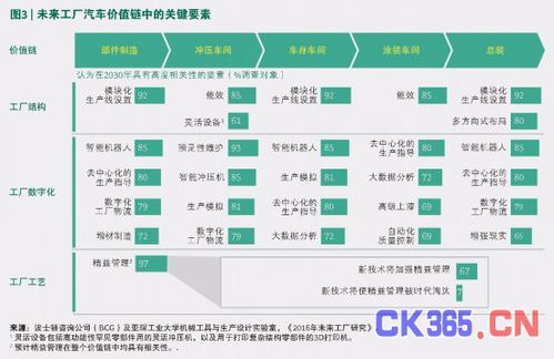 2030年未來(lái)工廠藍(lán)圖 市場(chǎng)調(diào)研綜述