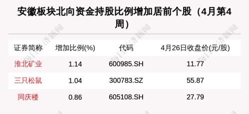 安徽區(qū)域股市周報(bào) 新增一家上市公司，94家機(jī)構(gòu)密集調(diào)研洽洽食品